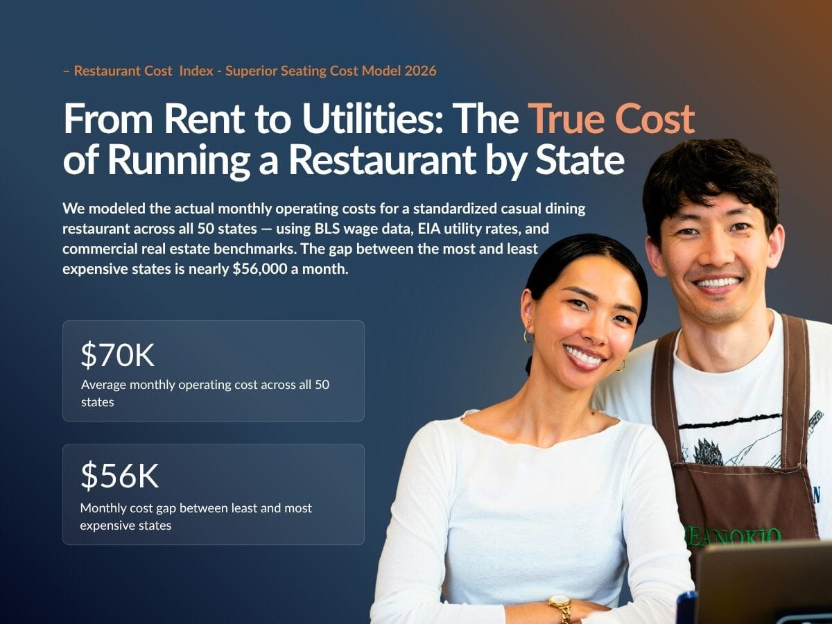 Restaurant owners reviewing operating costs — Superior Seating's 2026 Restaurant Cost Index models monthly costs across all 50 states, with a $56,000 gap between the most and least expensive states