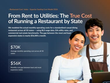 Restaurant owners reviewing operating costs — Superior Seating's 2026 Restaurant Cost Index models monthly costs across all 50 states, with a $56,000 gap between the most and least expensive states