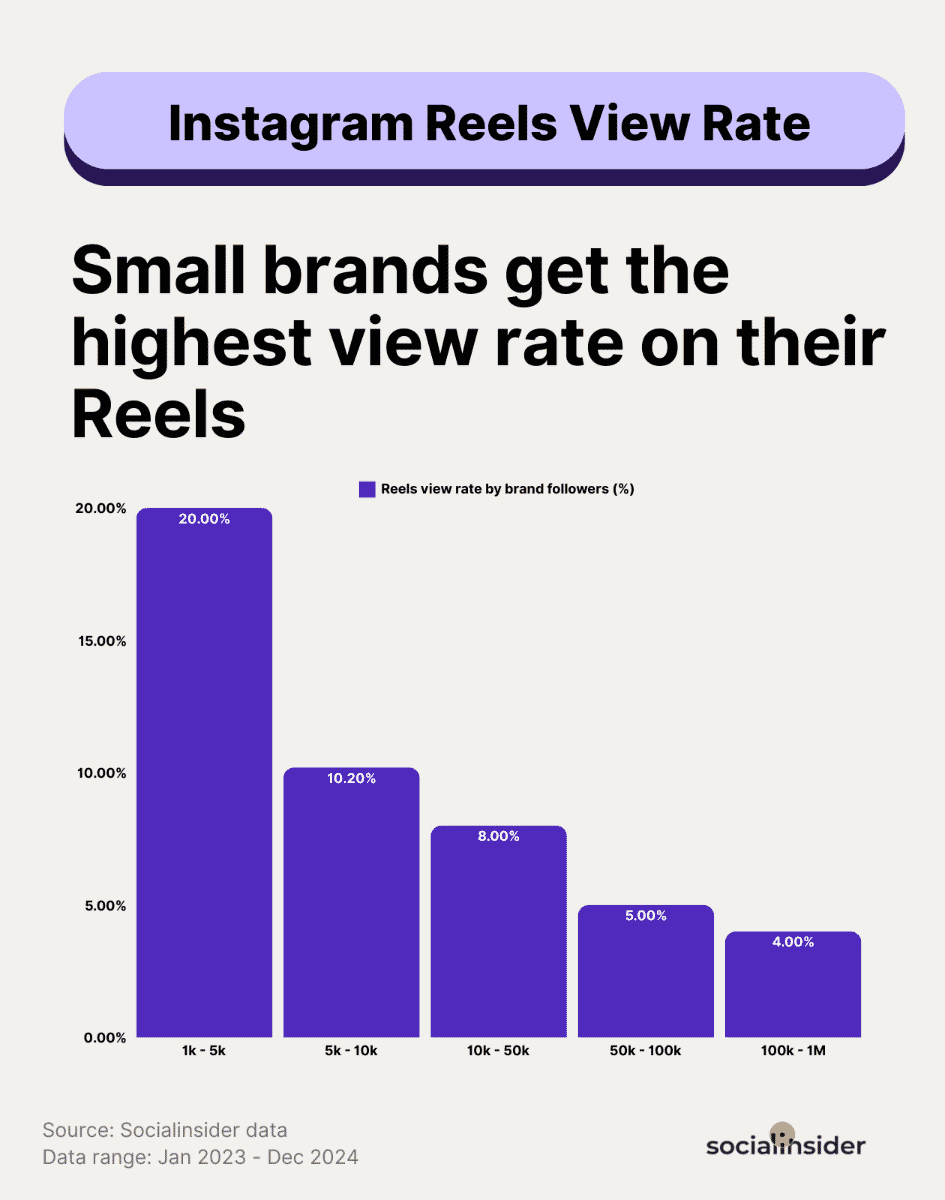 Bar chart from SocialInsider data indicating that Reels drive more impressions than carousel or image posts across various account sizes.