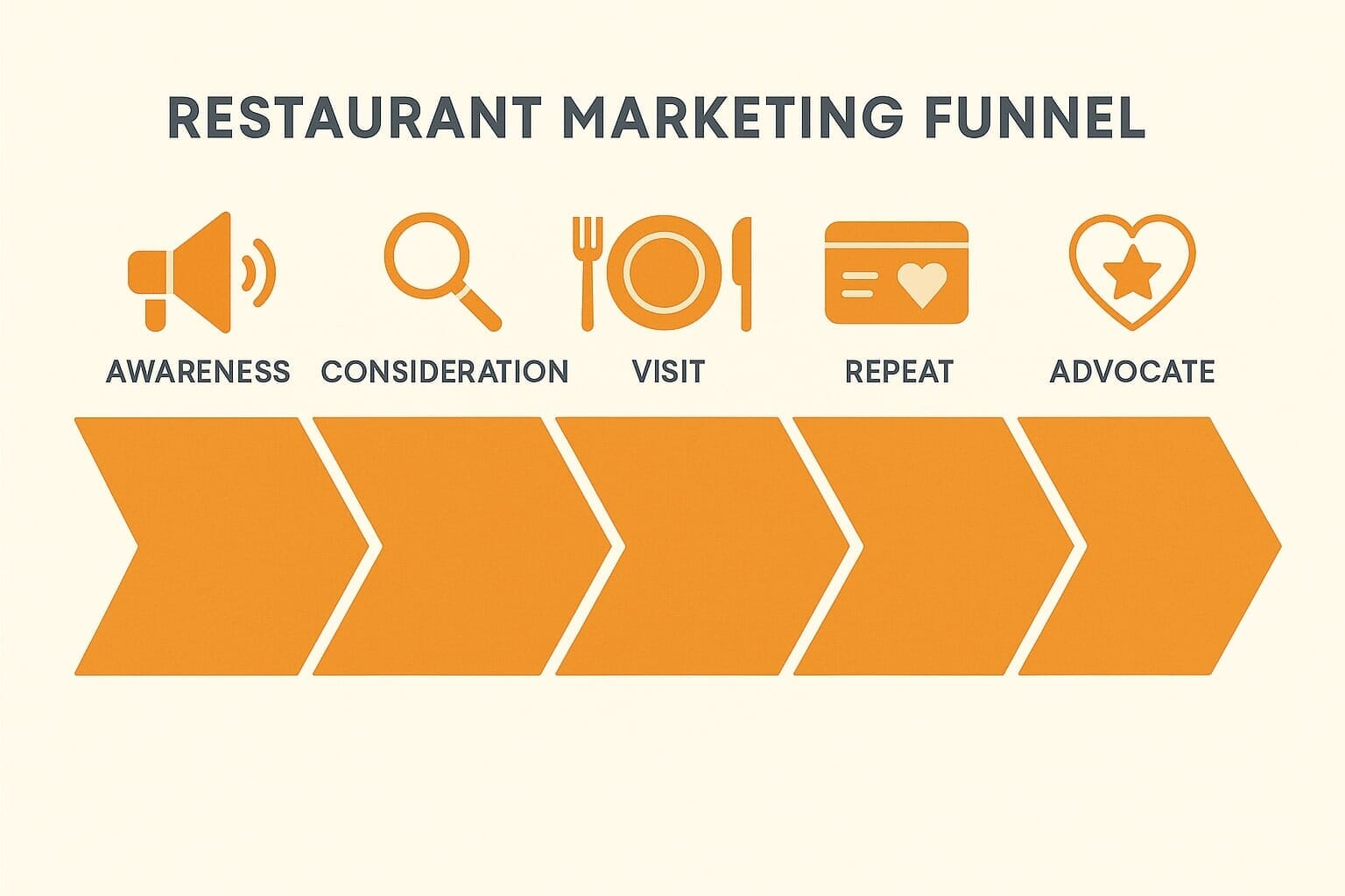 Restaurant marketing funnel from awareness to advocacy